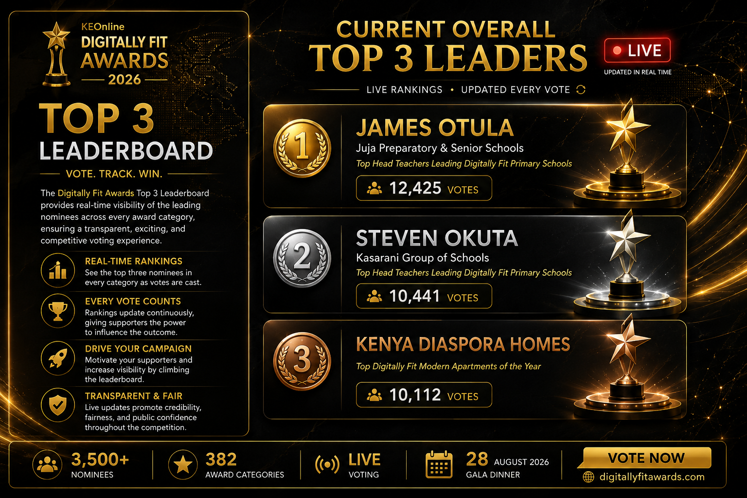 Digitally Fit Awards Introduces New Top 3 Leaderboard to Enhance Voting Experience