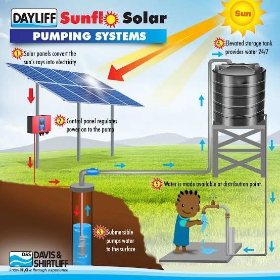 Davis & Shirtliff Rwanda (Solar Telemetry & Drip Flow Automation